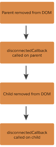 Shows lifecycle for the disconnectedCallback.