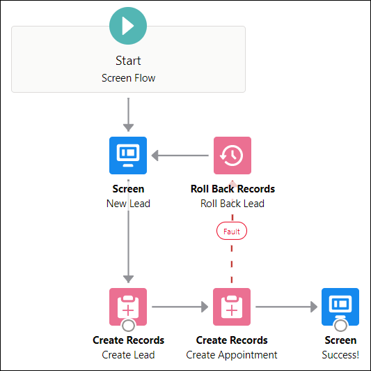 Flow Builder canvas with the Roll Back Records element