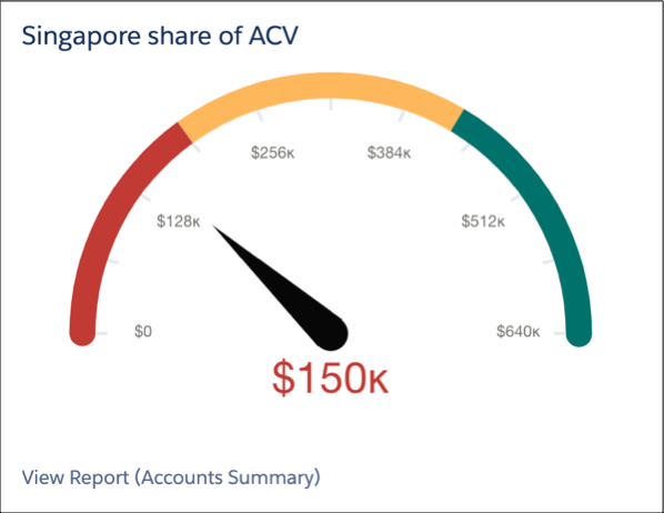 Gauge chart showing the ACV for the Singapore subsidiary relative to the ACV for the overall business