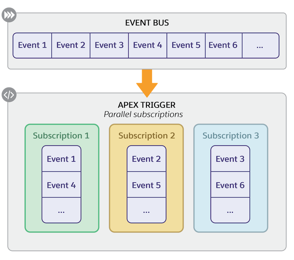 Parallel Trigger for Platform Events