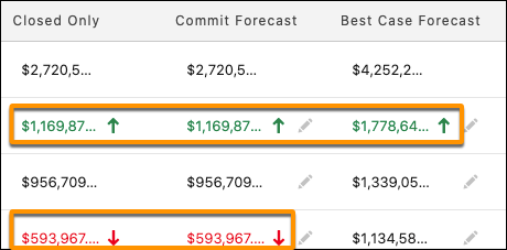 Screen capture of the forcasting grid with Change Signals enabled.