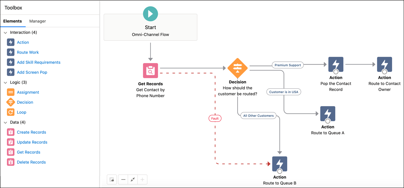 The sample Omni-Channel flow routes work to either the contact owner, Queue A, or Queue B.