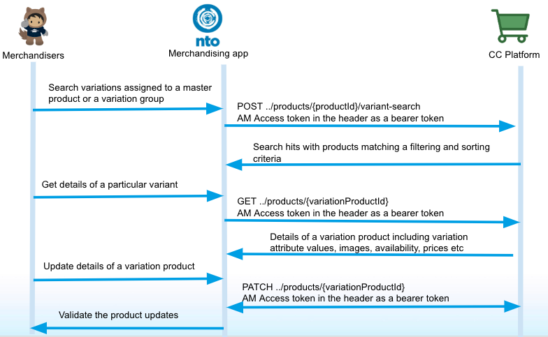 VCE B2C-Commerce-Developer Dumps