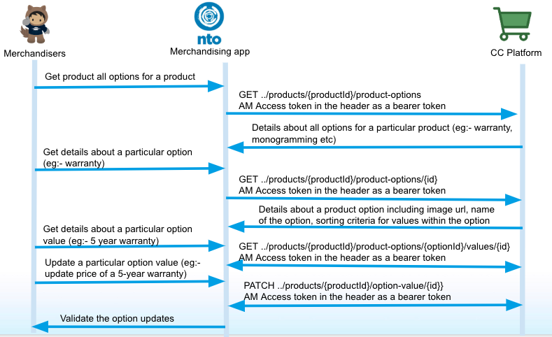 Products | B2C Commerce API | Salesforce Developers