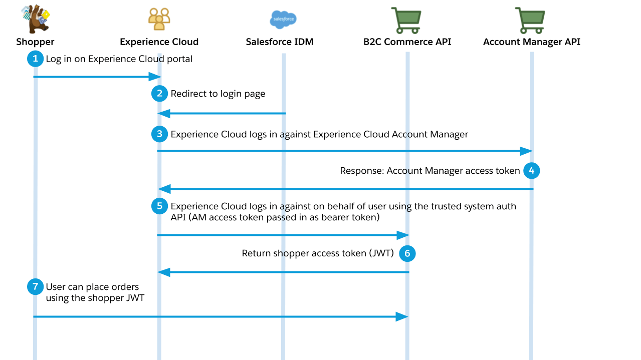 Summary | Shopper Customers | B2C Commerce API | Salesforce Developers