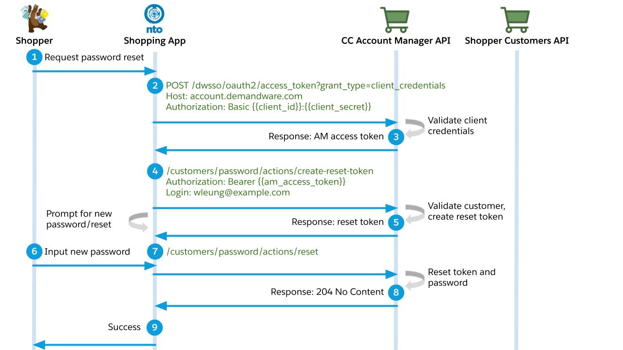 Summary | Shopper Customers | B2C Commerce API | Salesforce Developers