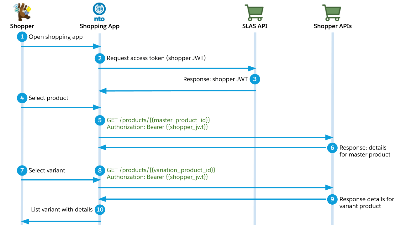 Summary | Shopper Products | B2C Commerce API | Salesforce Developers