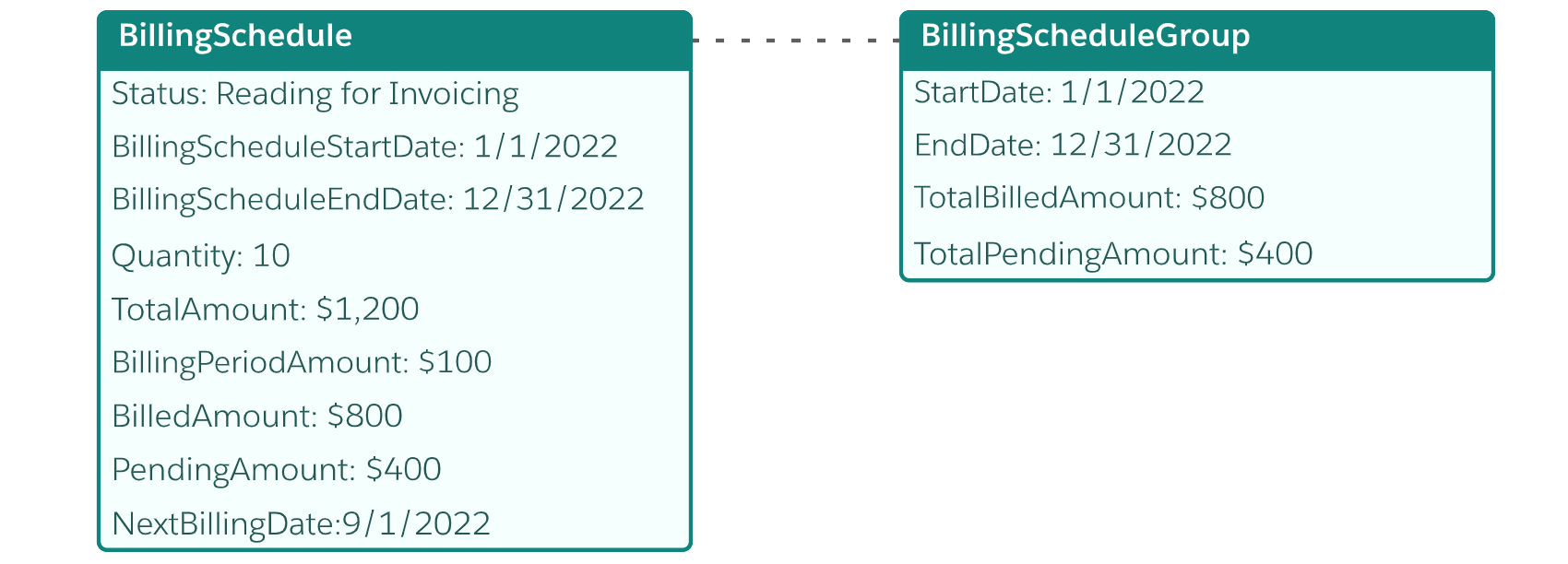 Initial billing schedule