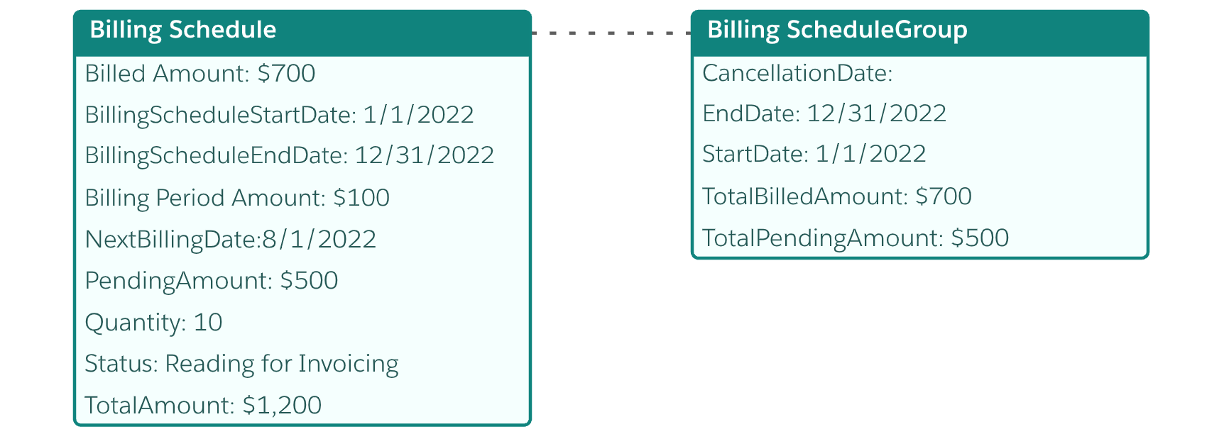 Initial Billing and Billing Schedule
